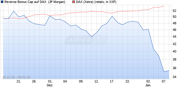 Reverse Bonus Cap auf DAX [J.P. Morgan Structured . (WKN: JZ0RJA) Chart