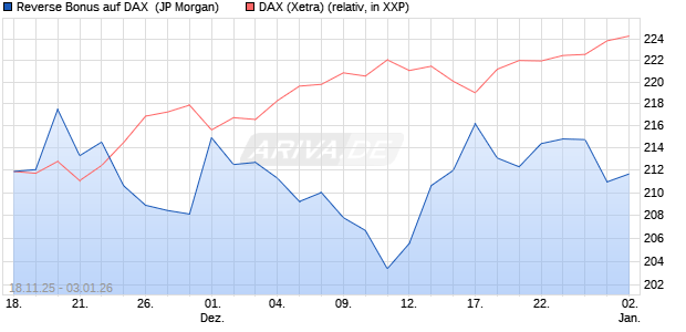Reverse Bonus auf DAX [J.P. Morgan Structured Prod. (WKN: JZ0RJY) Chart
