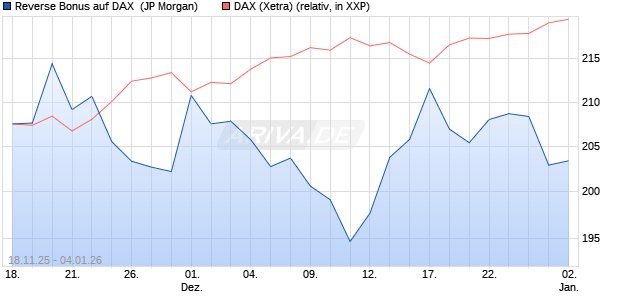 Reverse Bonus auf DAX [J.P. Morgan Structured Prod. (WKN: JZ0RK7) Chart