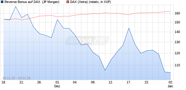Reverse Bonus auf DAX [J.P. Morgan Structured Prod. (WKN: JZ0RKA) Chart