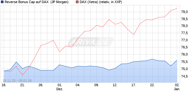 Reverse Bonus Cap auf DAX [J.P. Morgan Structured . (WKN: JZ0RKB) Chart