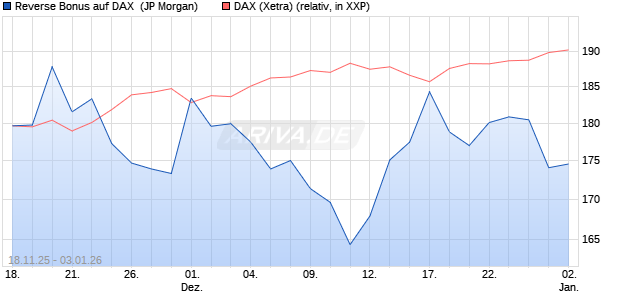 Reverse Bonus auf DAX [J.P. Morgan Structured Prod. (WKN: JZ0RKC) Chart