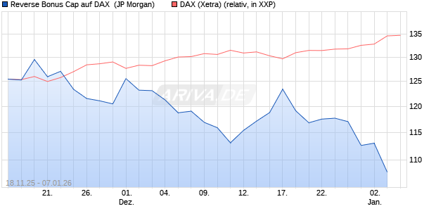 Reverse Bonus Cap auf DAX [J.P. Morgan Structured . (WKN: JZ0RKE) Chart