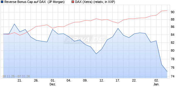 Reverse Bonus Cap auf DAX [J.P. Morgan Structured . (WKN: JZ0RKK) Chart