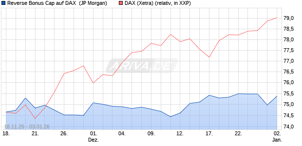 Reverse Bonus Cap auf DAX [J.P. Morgan Structured . (WKN: JZ0TD1) Chart