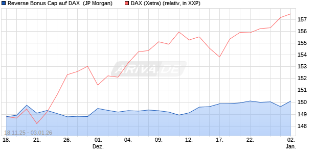 Reverse Bonus Cap auf DAX [J.P. Morgan Structured . (WKN: JZ0TD4) Chart