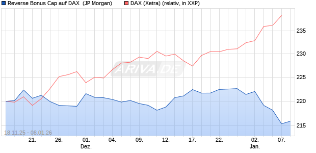 Reverse Bonus Cap auf DAX [J.P. Morgan Structured . (WKN: JZ0TDE) Chart