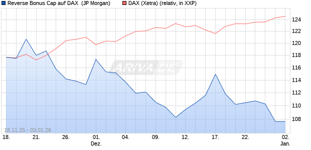 Reverse Bonus Cap auf DAX [J.P. Morgan Structured . (WKN: JZ0TDK) Chart