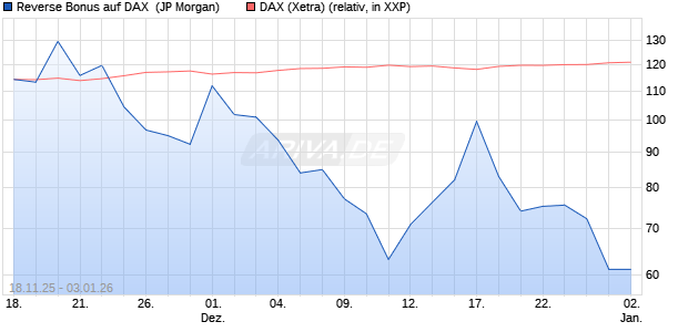 Reverse Bonus auf DAX [J.P. Morgan Structured Prod. (WKN: JZ0TDP) Chart