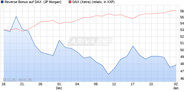 Reverse Bonus auf DAX [J.P. Morgan Structured Prod. (WKN: JZ0TDQ) Chart