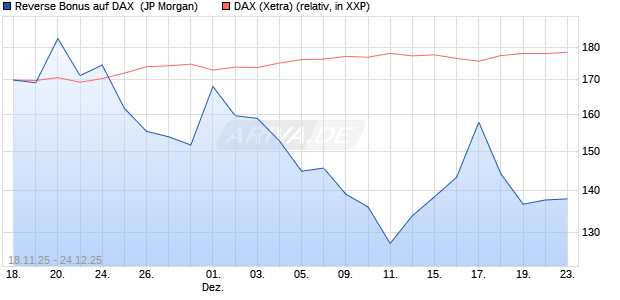 Reverse Bonus auf DAX [J.P. Morgan Structured Prod. (WKN: JZ0W5X) Chart