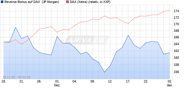 Reverse Bonus auf DAX [J.P. Morgan Structured Prod. (WKN: JZ0W62) Chart