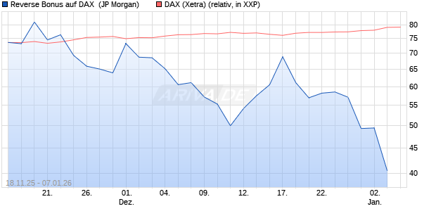 Reverse Bonus auf DAX [J.P. Morgan Structured Prod. (WKN: JZ0W63) Chart