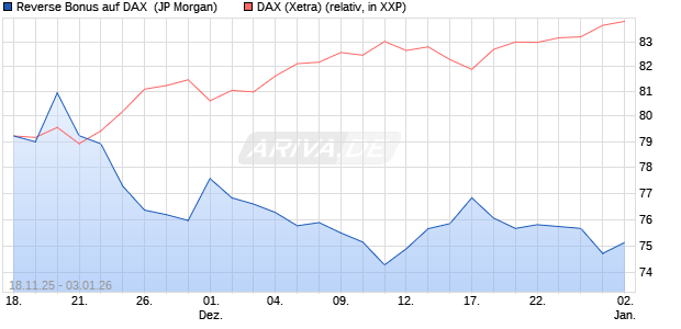 Reverse Bonus auf DAX [J.P. Morgan Structured Prod. (WKN: JZ0W6A) Chart