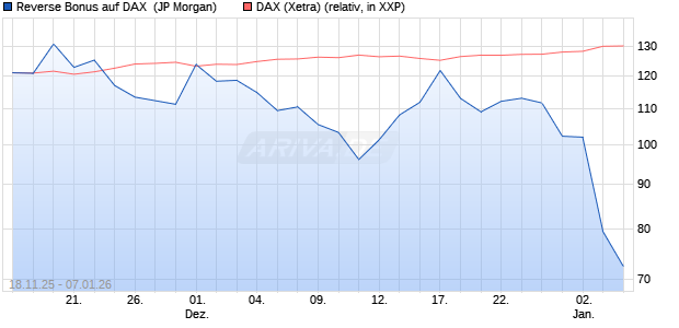 Reverse Bonus auf DAX [J.P. Morgan Structured Prod. (WKN: JZ0W6E) Chart