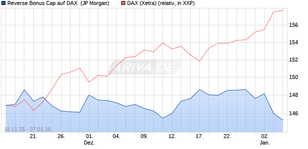 Reverse Bonus Cap auf DAX [J.P. Morgan Structured . (WKN: JZ0W6F) Chart