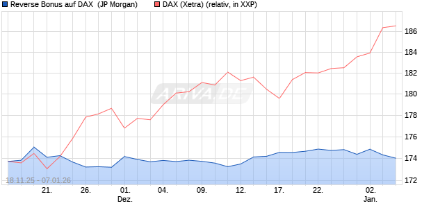 Reverse Bonus auf DAX [J.P. Morgan Structured Prod. (WKN: JZ0W6G) Chart