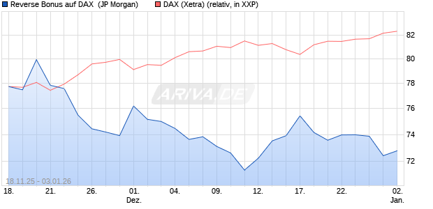 Reverse Bonus auf DAX [J.P. Morgan Structured Prod. (WKN: JZ0W6K) Chart