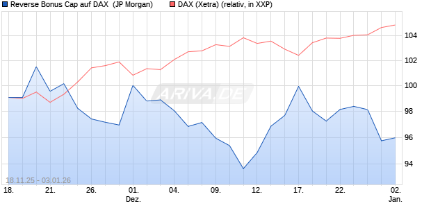Reverse Bonus Cap auf DAX [J.P. Morgan Structured . (WKN: JZ0W6M) Chart