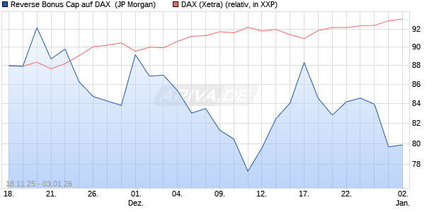 Reverse Bonus Cap auf DAX [J.P. Morgan Structured . (WKN: JZ0W6R) Chart
