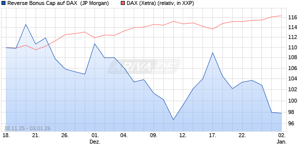 Reverse Bonus Cap auf DAX [J.P. Morgan Structured . (WKN: JZ0W6T) Chart