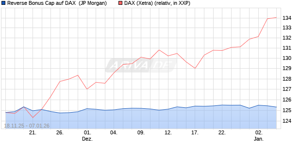 Reverse Bonus Cap auf DAX [J.P. Morgan Structured . (WKN: JZ0W6Y) Chart