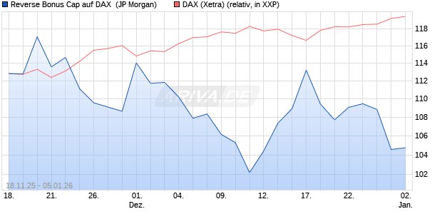 Reverse Bonus Cap auf DAX [J.P. Morgan Structured . (WKN: JZ0W70) Chart