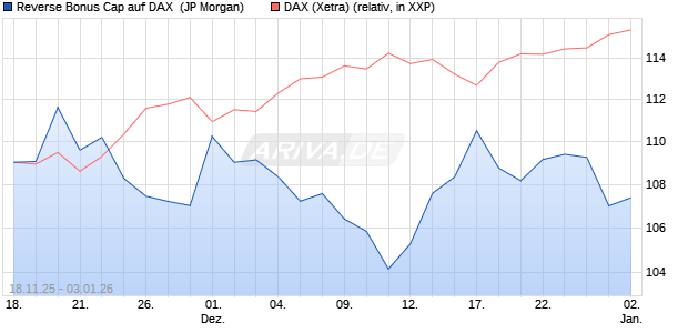 Reverse Bonus Cap auf DAX [J.P. Morgan Structured . (WKN: JZ0W78) Chart