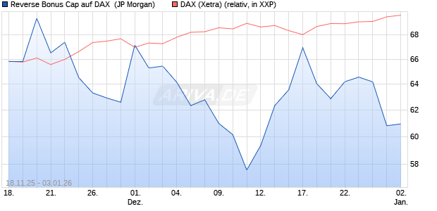 Reverse Bonus Cap auf DAX [J.P. Morgan Structured . (WKN: JZ0W7A) Chart