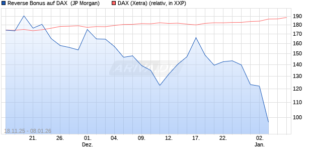 Reverse Bonus auf DAX [J.P. Morgan Structured Prod. (WKN: JZ0W7F) Chart