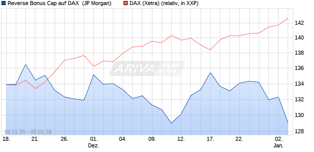 Reverse Bonus Cap auf DAX [J.P. Morgan Structured . (WKN: JZ0W7G) Chart