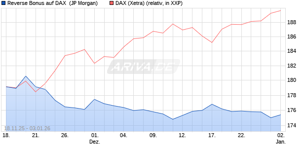 Reverse Bonus auf DAX [J.P. Morgan Structured Prod. (WKN: JZ0W7J) Chart