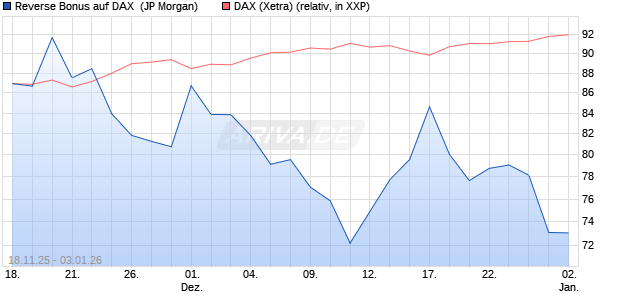 Reverse Bonus auf DAX [J.P. Morgan Structured Prod. (WKN: JZ0W7K) Chart