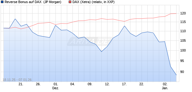 Reverse Bonus auf DAX [J.P. Morgan Structured Prod. (WKN: JZ0W7N) Chart