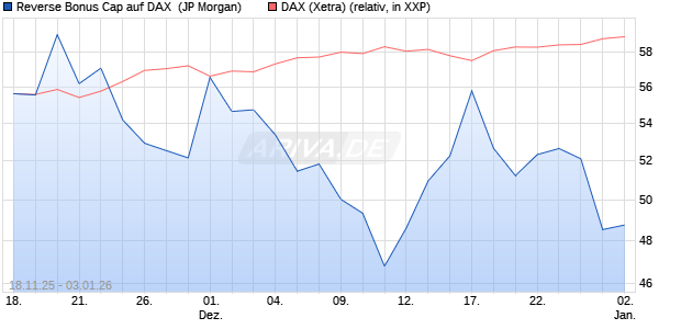 Reverse Bonus Cap auf DAX [J.P. Morgan Structured . (WKN: JZ106G) Chart