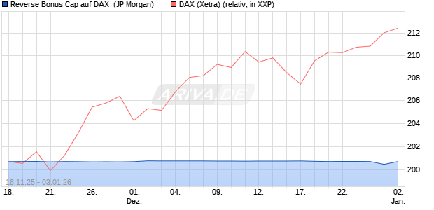 Reverse Bonus Cap auf DAX [J.P. Morgan Structured . (WKN: JZ106V) Chart