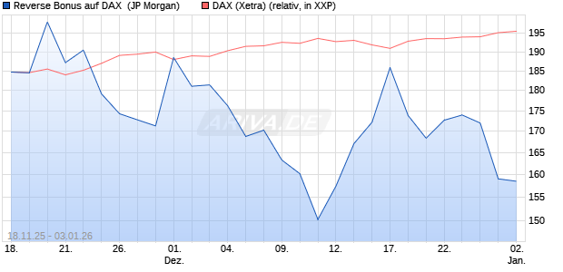 Reverse Bonus auf DAX [J.P. Morgan Structured Prod. (WKN: JZ106X) Chart