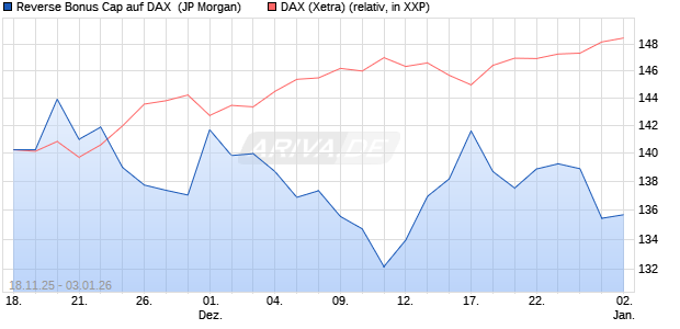 Reverse Bonus Cap auf DAX [J.P. Morgan Structured . (WKN: JZ1073) Chart