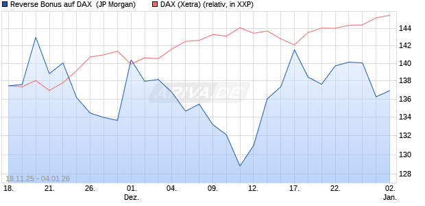Reverse Bonus auf DAX [J.P. Morgan Structured Prod. (WKN: JZ1074) Chart