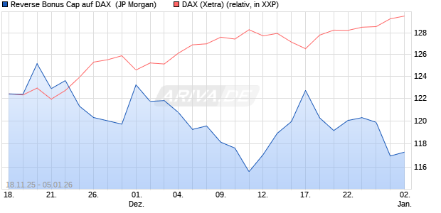 Reverse Bonus Cap auf DAX [J.P. Morgan Structured . (WKN: JZ1077) Chart