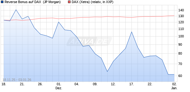 Reverse Bonus auf DAX [J.P. Morgan Structured Prod. (WKN: JZ107B) Chart