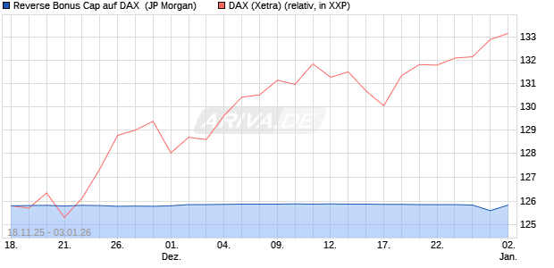 Reverse Bonus Cap auf DAX [J.P. Morgan Structured . (WKN: JZ107F) Chart