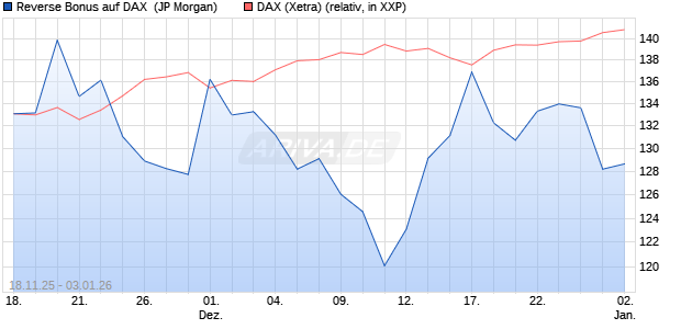 Reverse Bonus auf DAX [J.P. Morgan Structured Prod. (WKN: JZ12UX) Chart