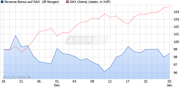 Reverse Bonus auf DAX [J.P. Morgan Structured Prod. (WKN: JZ12UY) Chart