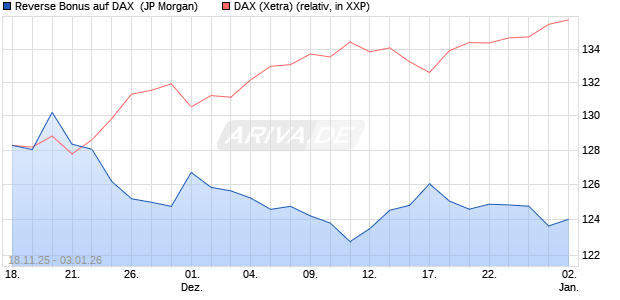 Reverse Bonus auf DAX [J.P. Morgan Structured Prod. (WKN: JZ12V2) Chart