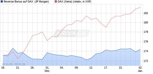 Reverse Bonus auf DAX [J.P. Morgan Structured Prod. (WKN: JZ12V5) Chart