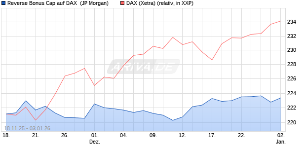 Reverse Bonus Cap auf DAX [J.P. Morgan Structured . (WKN: JZ12V6) Chart