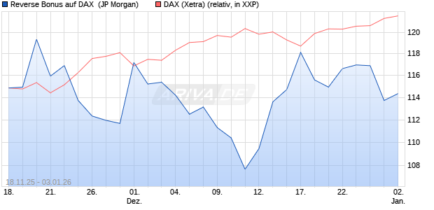 Reverse Bonus auf DAX [J.P. Morgan Structured Prod. (WKN: JZ12V7) Chart