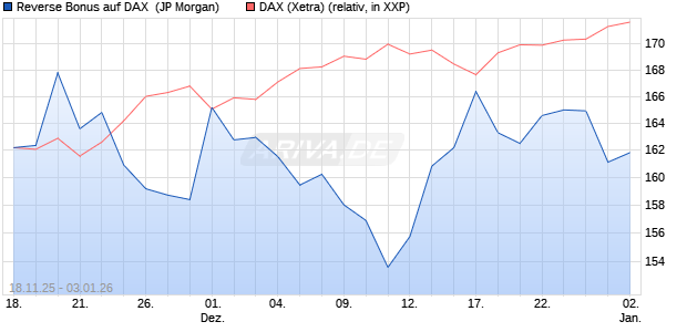 Reverse Bonus auf DAX [J.P. Morgan Structured Prod. (WKN: JZ12VE) Chart