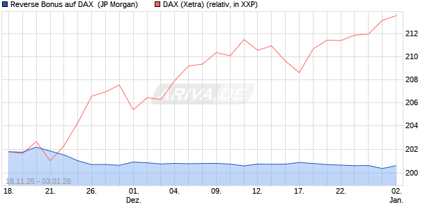 Reverse Bonus auf DAX [J.P. Morgan Structured Prod. (WKN: JZ12VL) Chart